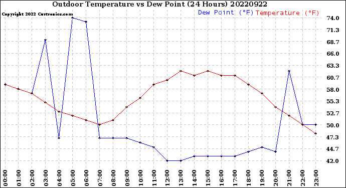 Milwaukee Weather Outdoor Temperature<br>vs Dew Point<br>(24 Hours)