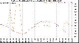 Milwaukee Weather Outdoor Temperature<br>vs Heat Index<br>(24 Hours)