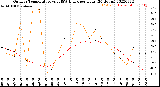 Milwaukee Weather Outdoor Temperature<br>vs THSW Index<br>per Hour<br>(24 Hours)