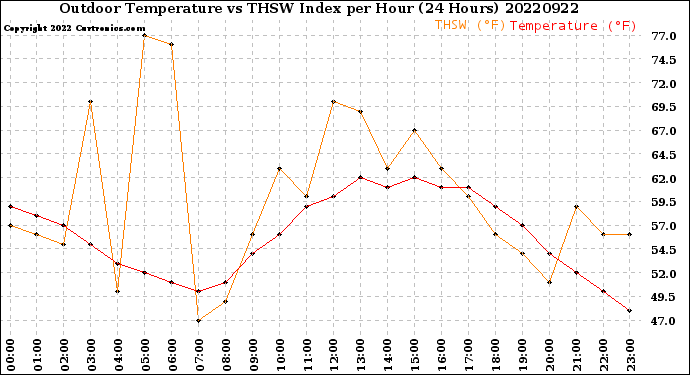 Milwaukee Weather Outdoor Temperature<br>vs THSW Index<br>per Hour<br>(24 Hours)