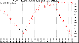 Milwaukee Weather Outdoor Temperature<br>per Hour<br>(24 Hours)