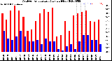 Milwaukee Weather Outdoor Temperature<br>Daily High/Low