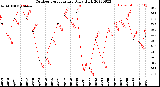 Milwaukee Weather Outdoor Temperature<br>Daily High