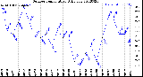 Milwaukee Weather Outdoor Temperature<br>Daily Low