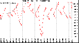 Milwaukee Weather Solar Radiation<br>Daily