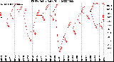 Milwaukee Weather THSW Index<br>Daily High