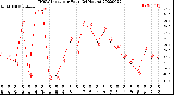 Milwaukee Weather THSW Index<br>per Hour<br>(24 Hours)