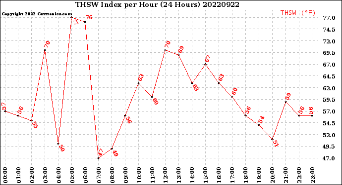 Milwaukee Weather THSW Index<br>per Hour<br>(24 Hours)