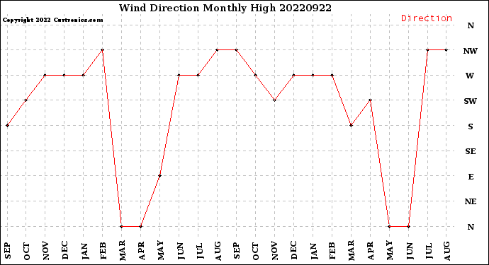 Milwaukee Weather Wind Direction<br>Monthly High