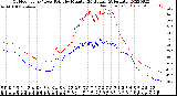 Milwaukee Weather Outdoor Temp / Dew Point<br>by Minute<br>(24 Hours) (Alternate)