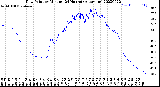 Milwaukee Weather Dew Point<br>by Minute<br>(24 Hours) (Alternate)