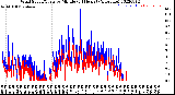 Milwaukee Weather Wind Speed/Gusts<br>by Minute<br>(24 Hours) (Alternate)