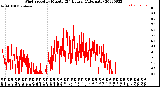 Milwaukee Weather Wind Speed<br>by Minute<br>(24 Hours) (Alternate)