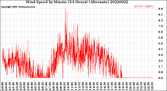 Milwaukee Weather Wind Speed<br>by Minute<br>(24 Hours) (Alternate)