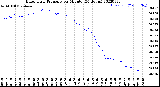 Milwaukee Weather Barometric Pressure<br>per Minute<br>(24 Hours)