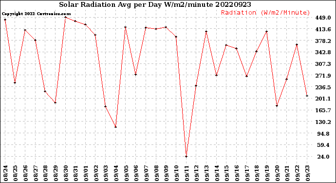 Milwaukee Weather Solar Radiation<br>Avg per Day W/m2/minute