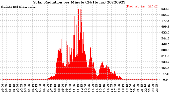 Milwaukee Weather Solar Radiation<br>per Minute<br>(24 Hours)