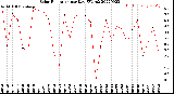 Milwaukee Weather Solar Radiation<br>per Day KW/m2