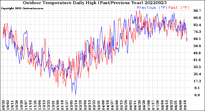 Milwaukee Weather Outdoor Temperature<br>Daily High<br>(Past/Previous Year)