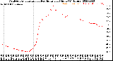 Milwaukee Weather Outdoor Temperature<br>vs Heat Index<br>per Minute<br>(24 Hours)