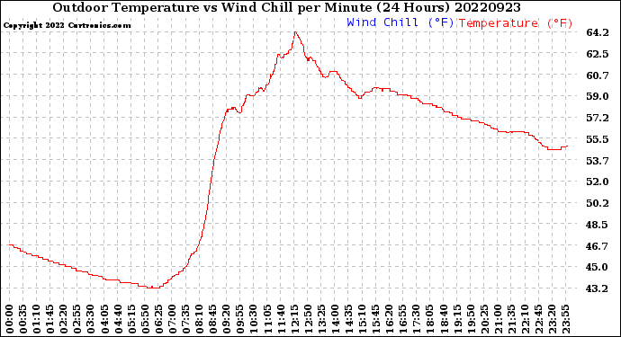 Milwaukee Weather Outdoor Temperature<br>vs Wind Chill<br>per Minute<br>(24 Hours)