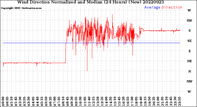 Milwaukee Weather Wind Direction<br>Normalized and Median<br>(24 Hours) (New)