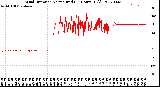 Milwaukee Weather Wind Direction<br>Normalized<br>(24 Hours) (Old)