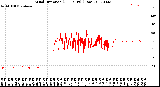 Milwaukee Weather Wind Direction<br>(24 Hours) (Raw)