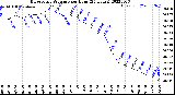 Milwaukee Weather Barometric Pressure<br>per Hour<br>(24 Hours)