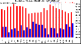 Milwaukee Weather Barometric Pressure<br>Monthly High/Low