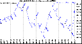 Milwaukee Weather Barometric Pressure<br>Daily Low