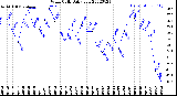 Milwaukee Weather Wind Chill<br>Daily Low