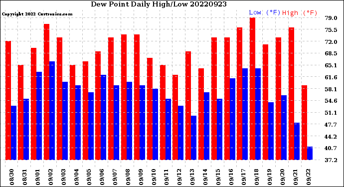 Milwaukee Weather Dew Point<br>Daily High/Low