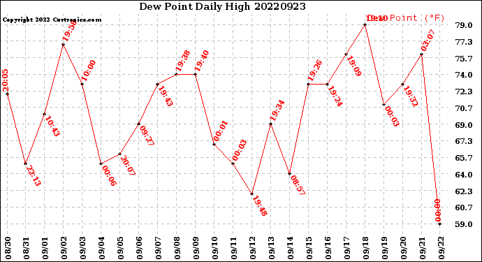 Milwaukee Weather Dew Point<br>Daily High