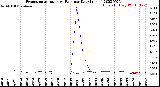 Milwaukee Weather Evapotranspiration<br>vs Rain per Day<br>(Inches)