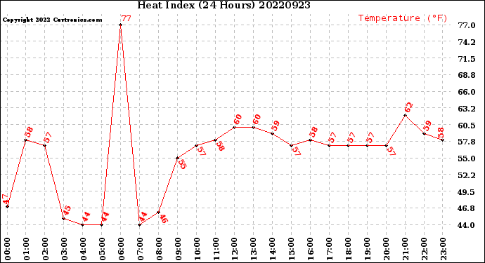 Milwaukee Weather Heat Index<br>(24 Hours)