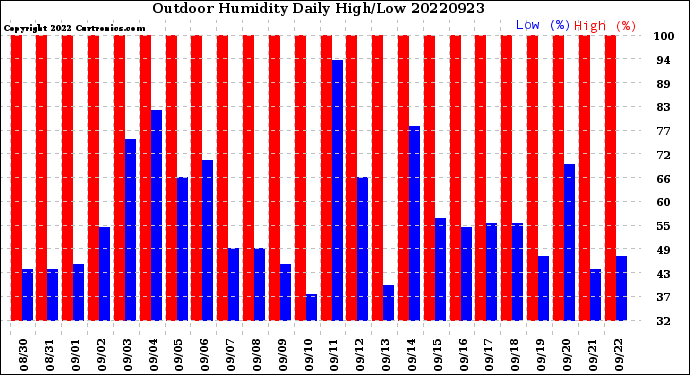 Milwaukee Weather Outdoor Humidity<br>Daily High/Low