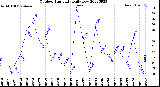 Milwaukee Weather Outdoor Humidity<br>Daily Low