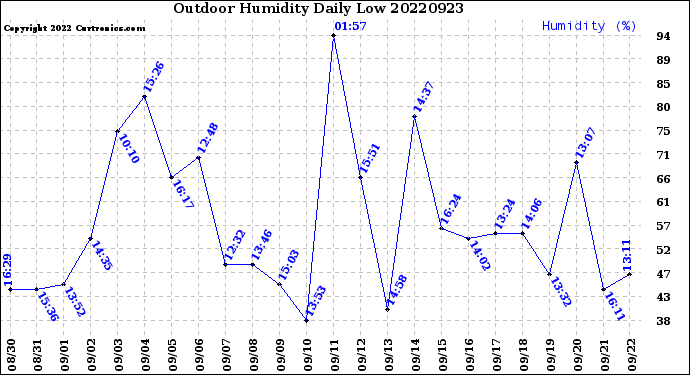 Milwaukee Weather Outdoor Humidity<br>Daily Low