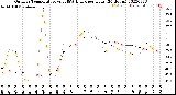 Milwaukee Weather Outdoor Temperature<br>vs THSW Index<br>per Hour<br>(24 Hours)