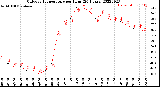 Milwaukee Weather Outdoor Temperature<br>per Hour<br>(24 Hours)