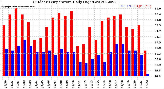 Milwaukee Weather Outdoor Temperature<br>Daily High/Low