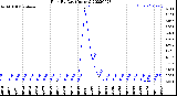 Milwaukee Weather Rain<br>By Day<br>(Inches)