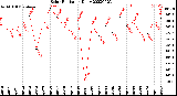 Milwaukee Weather Solar Radiation<br>Daily