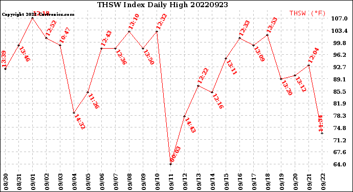 Milwaukee Weather THSW Index<br>Daily High