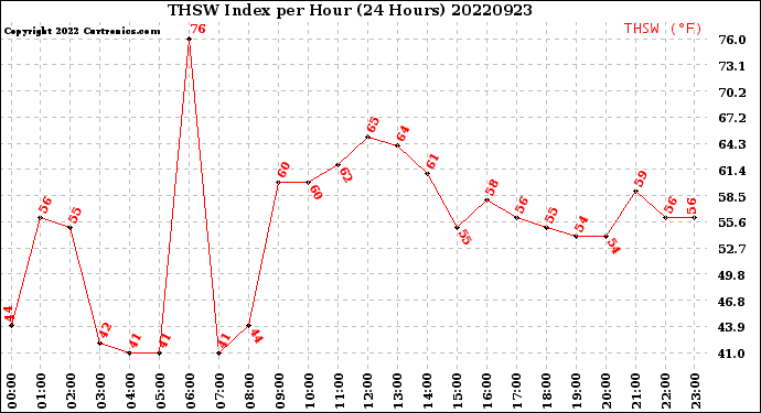 Milwaukee Weather THSW Index<br>per Hour<br>(24 Hours)