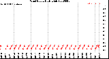 Milwaukee Weather Wind Speed<br>Daily High