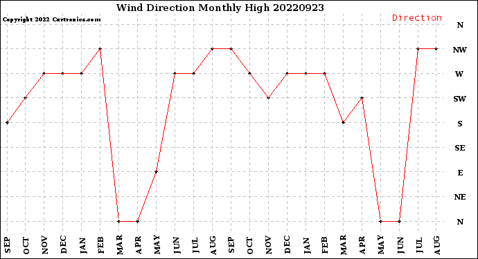 Milwaukee Weather Wind Direction<br>Monthly High