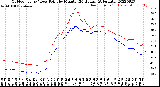 Milwaukee Weather Outdoor Temp / Dew Point<br>by Minute<br>(24 Hours) (Alternate)