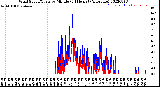 Milwaukee Weather Wind Speed/Gusts<br>by Minute<br>(24 Hours) (Alternate)